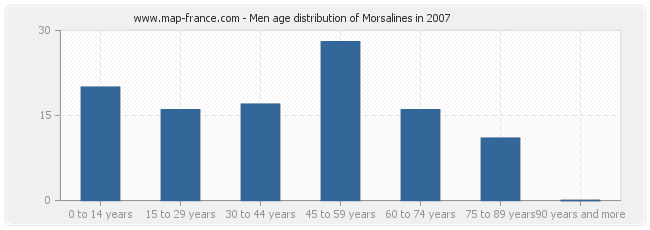 Men age distribution of Morsalines in 2007