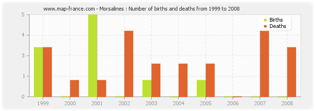 Morsalines : Number of births and deaths from 1999 to 2008