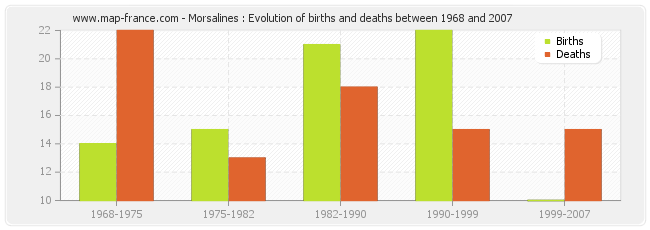 Morsalines : Evolution of births and deaths between 1968 and 2007