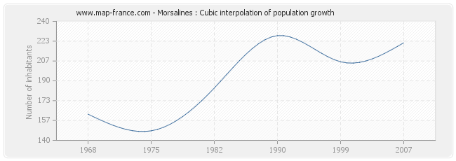 Morsalines : Cubic interpolation of population growth