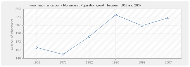 Population Morsalines