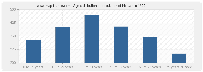 Age distribution of population of Mortain in 1999