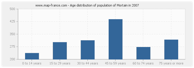 Age distribution of population of Mortain in 2007