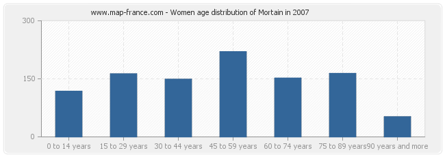Women age distribution of Mortain in 2007