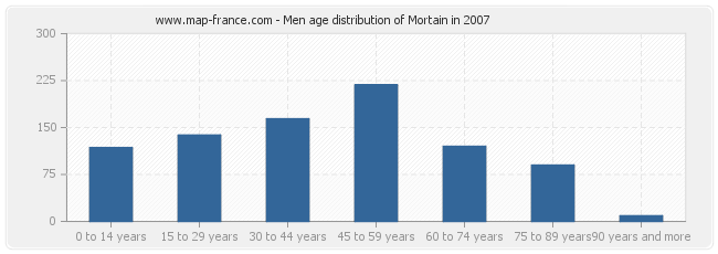 Men age distribution of Mortain in 2007
