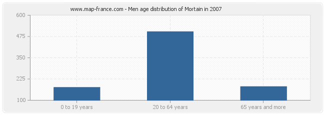 Men age distribution of Mortain in 2007