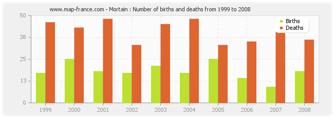 Mortain : Number of births and deaths from 1999 to 2008