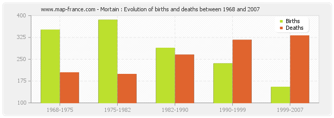 Mortain : Evolution of births and deaths between 1968 and 2007