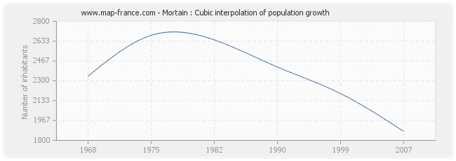 Mortain : Cubic interpolation of population growth