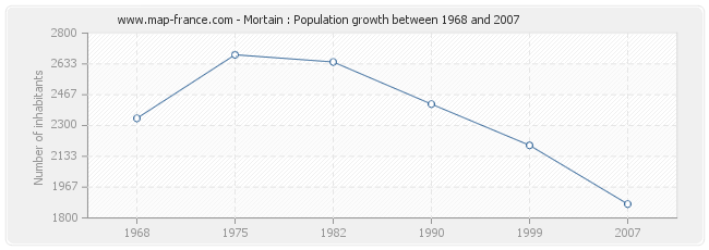 Population Mortain