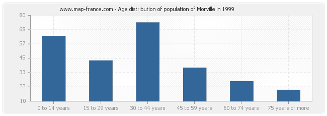 Age distribution of population of Morville in 1999