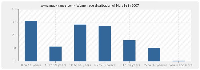 Women age distribution of Morville in 2007