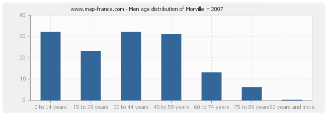 Men age distribution of Morville in 2007