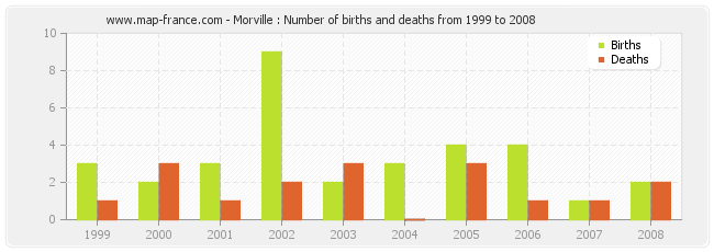 Morville : Number of births and deaths from 1999 to 2008