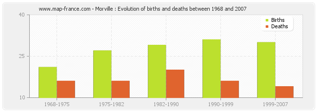 Morville : Evolution of births and deaths between 1968 and 2007
