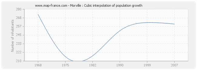 Morville : Cubic interpolation of population growth