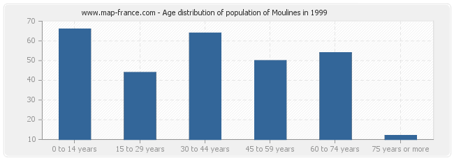 Age distribution of population of Moulines in 1999