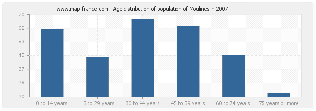 Age distribution of population of Moulines in 2007