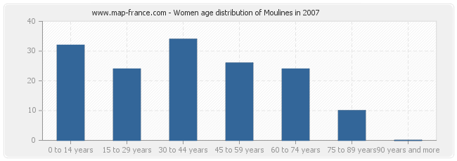 Women age distribution of Moulines in 2007