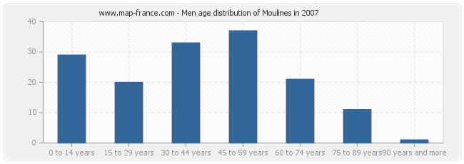 Men age distribution of Moulines in 2007