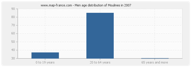 Men age distribution of Moulines in 2007