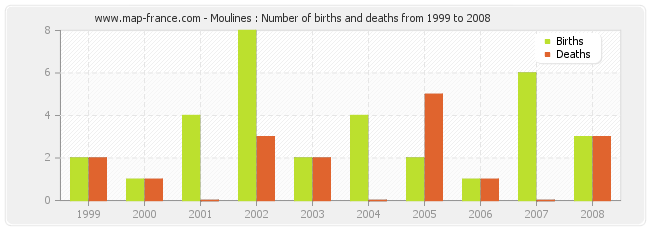 Moulines : Number of births and deaths from 1999 to 2008