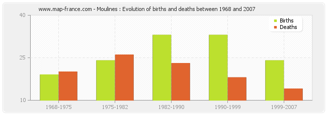 Moulines : Evolution of births and deaths between 1968 and 2007