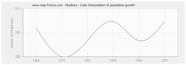 Moulines : Cubic interpolation of population growth