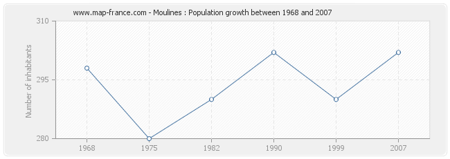 Population Moulines