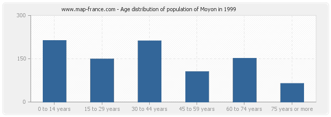 Age distribution of population of Moyon in 1999