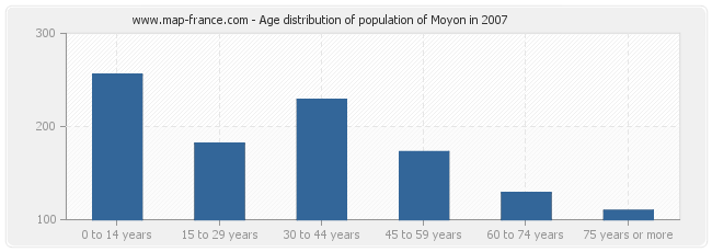 Age distribution of population of Moyon in 2007