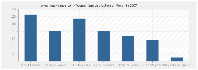 Women age distribution of Moyon in 2007