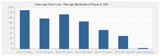 Men age distribution of Moyon in 2007