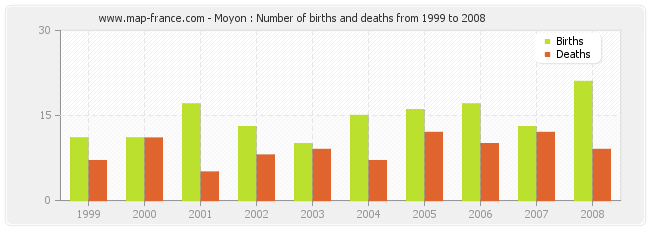 Moyon : Number of births and deaths from 1999 to 2008