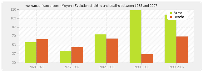 Moyon : Evolution of births and deaths between 1968 and 2007