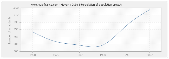 Moyon : Cubic interpolation of population growth