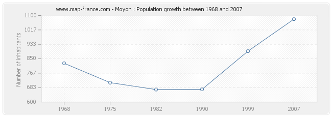 Population Moyon