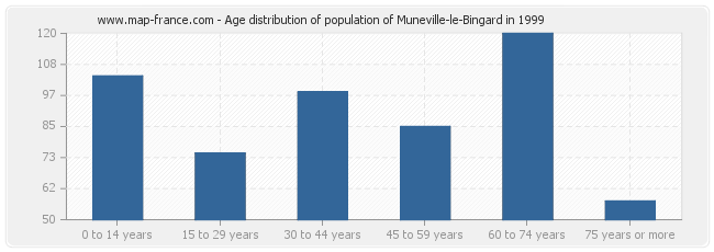 Age distribution of population of Muneville-le-Bingard in 1999