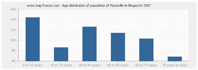 Age distribution of population of Muneville-le-Bingard in 2007