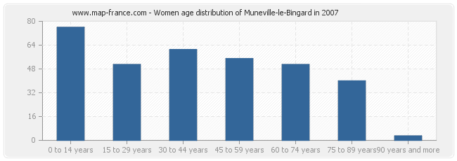 Women age distribution of Muneville-le-Bingard in 2007