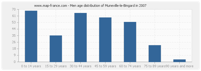Men age distribution of Muneville-le-Bingard in 2007