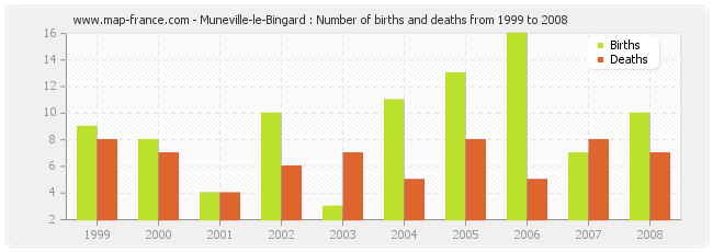 Muneville-le-Bingard : Number of births and deaths from 1999 to 2008