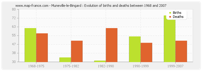 Muneville-le-Bingard : Evolution of births and deaths between 1968 and 2007