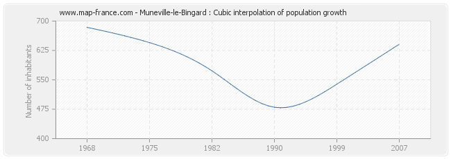 Muneville-le-Bingard : Cubic interpolation of population growth