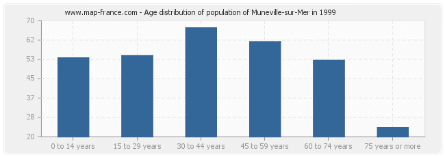 Age distribution of population of Muneville-sur-Mer in 1999