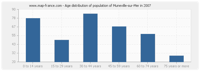 Age distribution of population of Muneville-sur-Mer in 2007