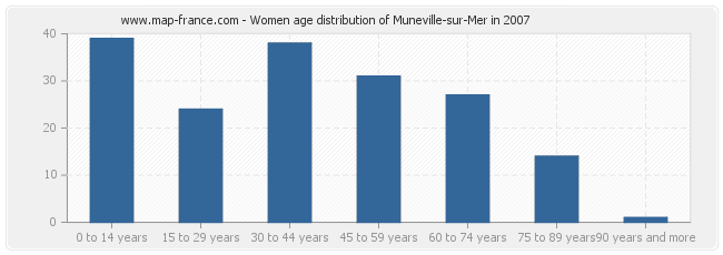 Women age distribution of Muneville-sur-Mer in 2007