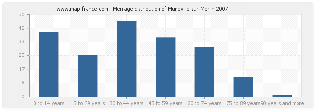 Men age distribution of Muneville-sur-Mer in 2007