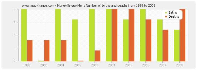 Muneville-sur-Mer : Number of births and deaths from 1999 to 2008