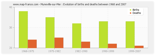 Muneville-sur-Mer : Evolution of births and deaths between 1968 and 2007